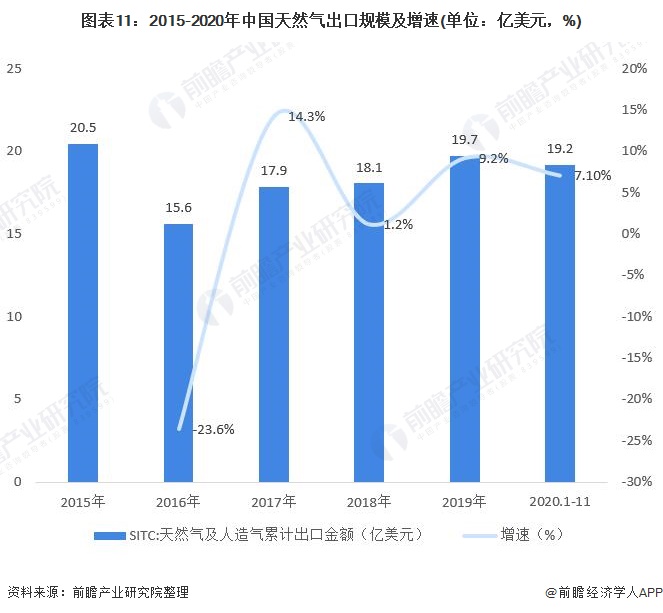 图表11:2015-2020年中国天然气出口规模及增速(单位:亿美元,%)