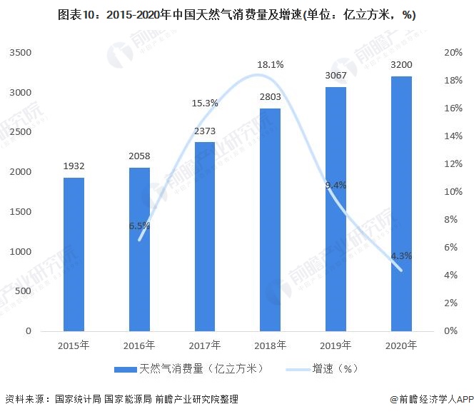 图表10:2015-2020年中国天然气消费量及增速(单位:亿立方米,%)
