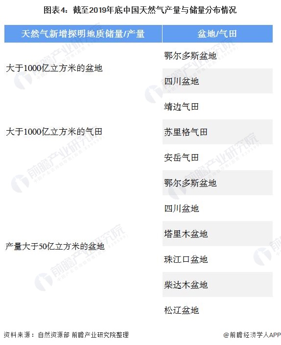 图表4:截至2019年底中国天然气产量与储量分布情况