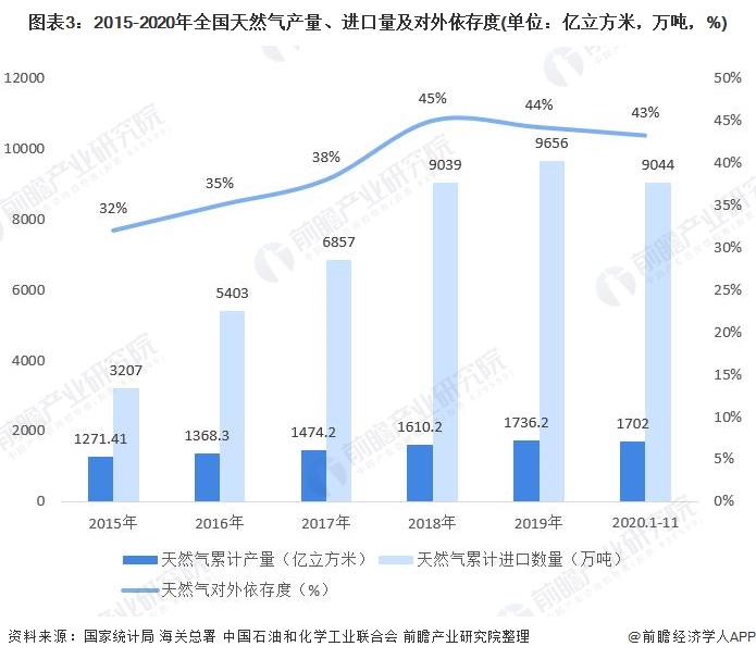 图表3:2015-2020年全国天然气产量、进口量及对外依存度(单位:亿立方米,万吨,%)