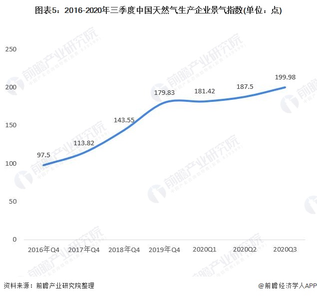 图表5:2016-2020年三季度中国天然气生产企业景气指数(单位:点)