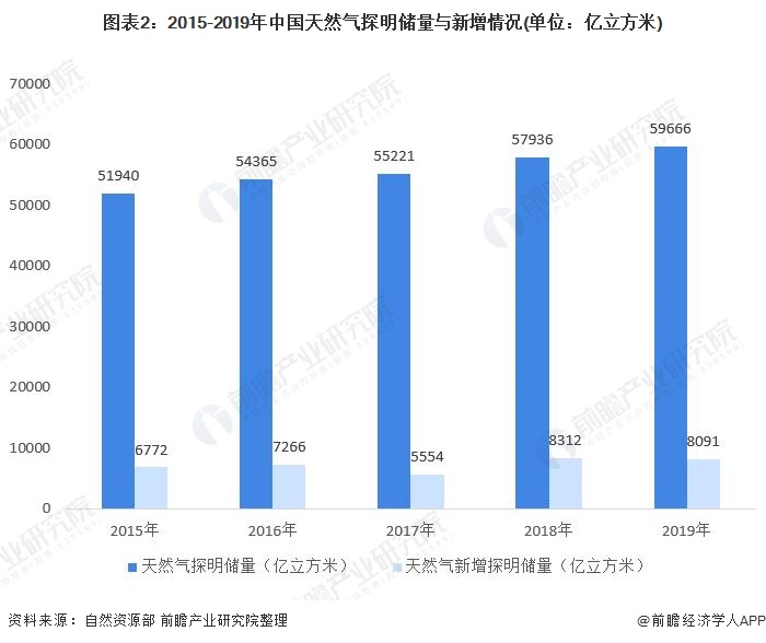 图表2:2015-2019年中国天然气探明储量与新增情况(单位:亿立方米)