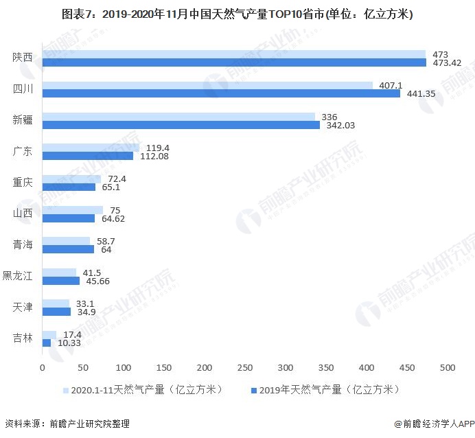 图表7:2019-2020年11月中国天然气产量TOP10省市(单位:亿立方米)